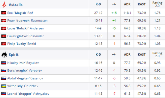 FNC在S15瑞士轮中被KOI淘汰成为首支出局战队